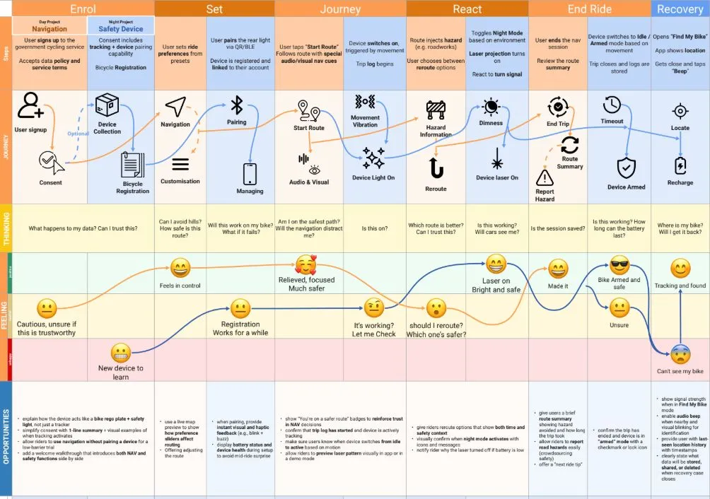 Service blueprint across six stages from enrolling to recovering a bike, with steps, journey, thinking, feeling and opportunities for each