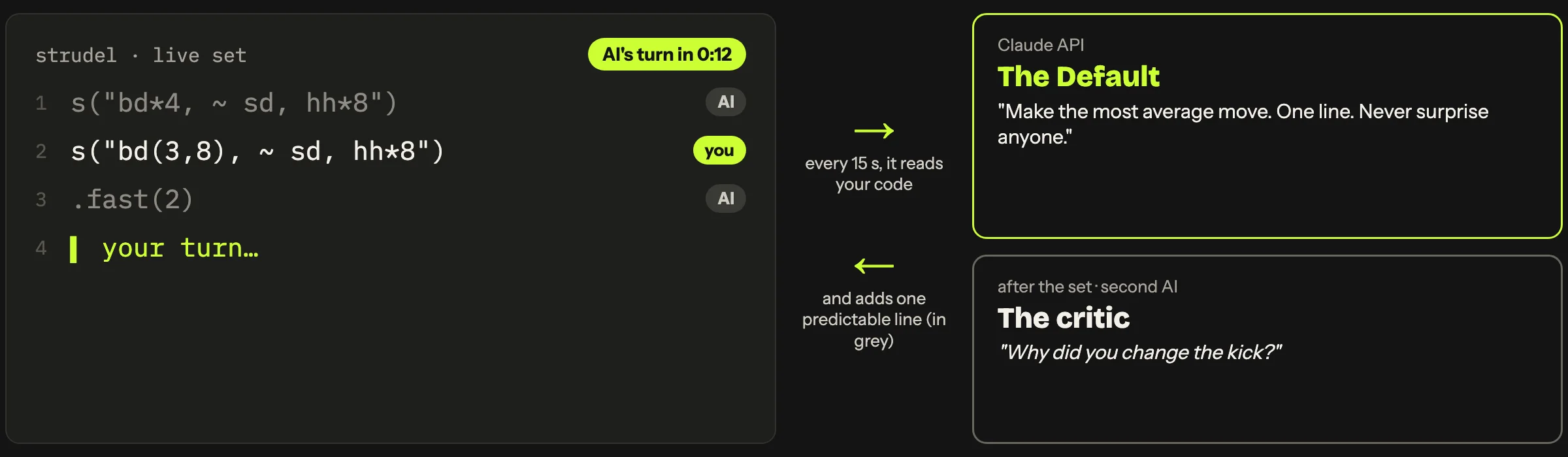Diagram of The Default: a Strudel editor where the AI lines are grey and the student lines are white, The Default adding one predictable line every 15 seconds, and the critic asking why the student changed the kick
